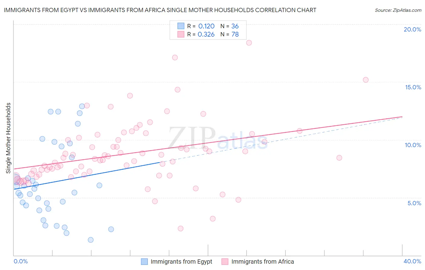 Immigrants from Egypt vs Immigrants from Africa Single Mother Households