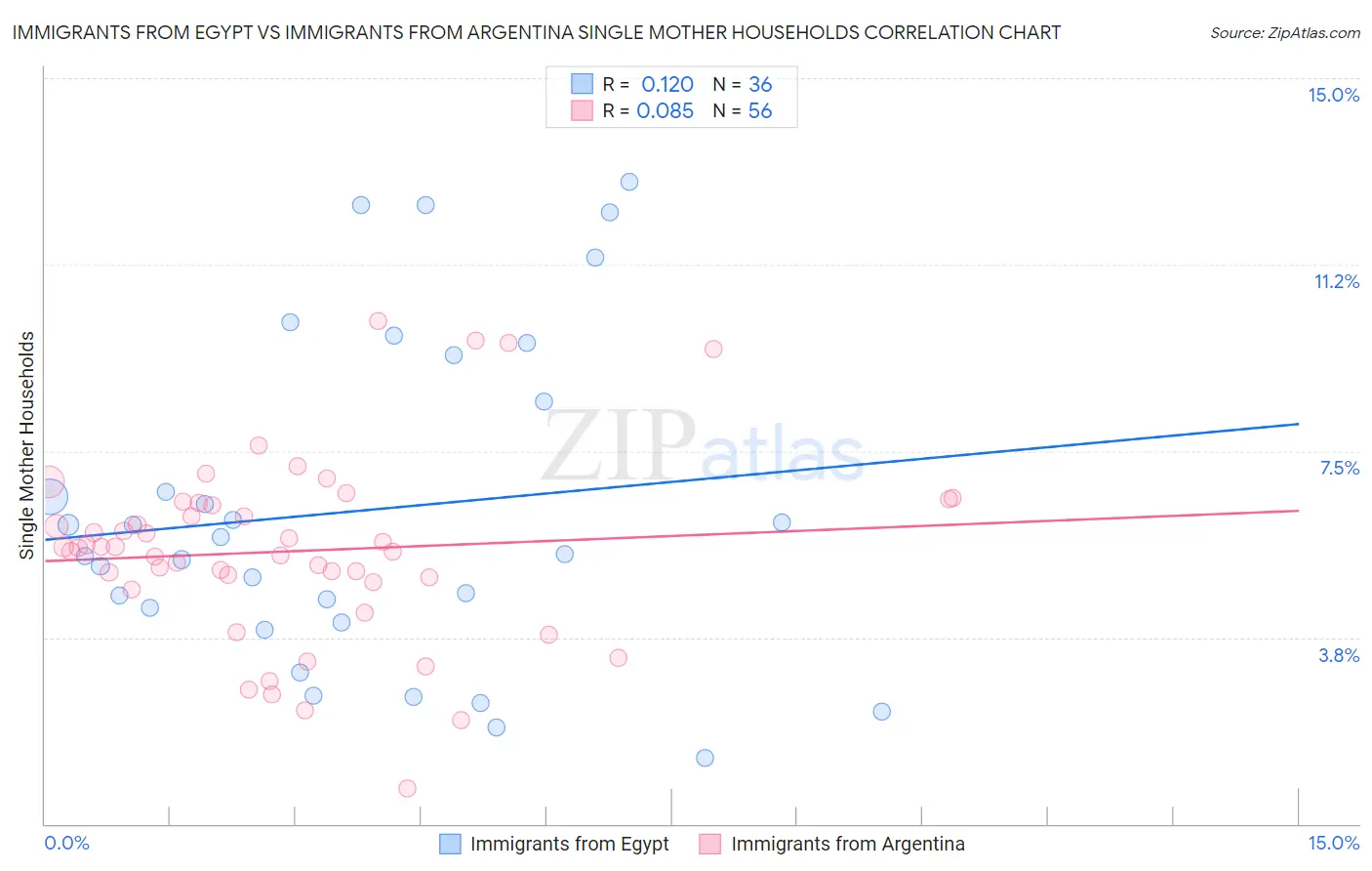 Immigrants from Egypt vs Immigrants from Argentina Single Mother Households
