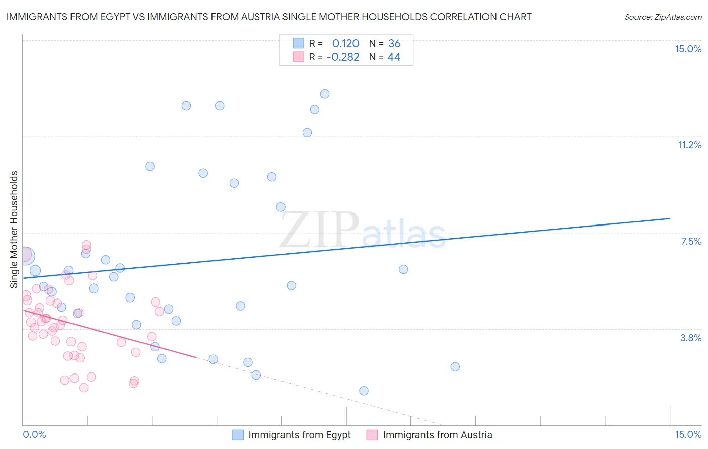 Immigrants from Egypt vs Immigrants from Austria Single Mother Households