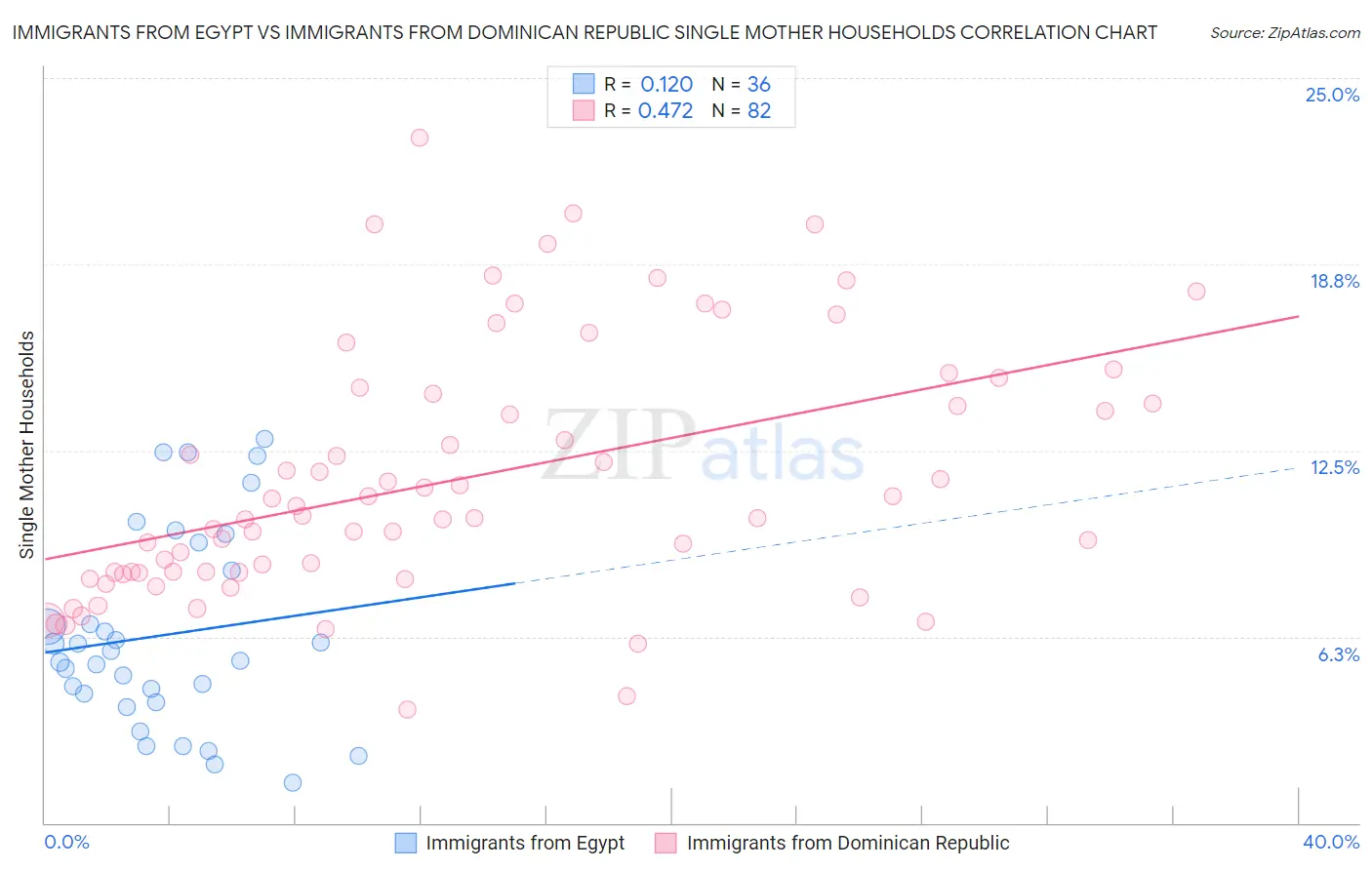 Immigrants from Egypt vs Immigrants from Dominican Republic Single Mother Households