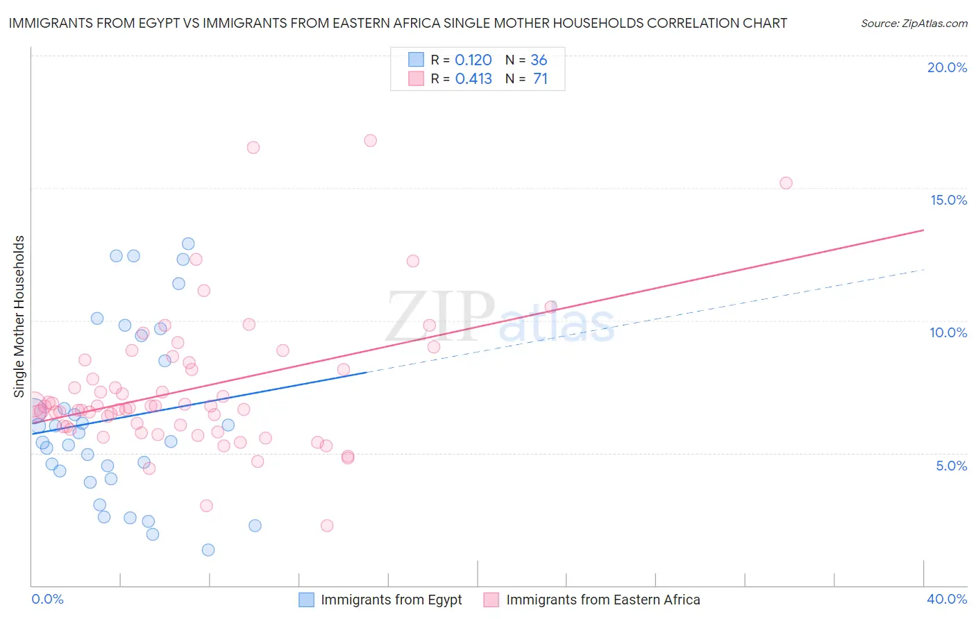Immigrants from Egypt vs Immigrants from Eastern Africa Single Mother Households