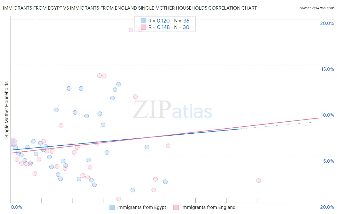 Immigrants from Egypt vs Immigrants from England Single Mother Households