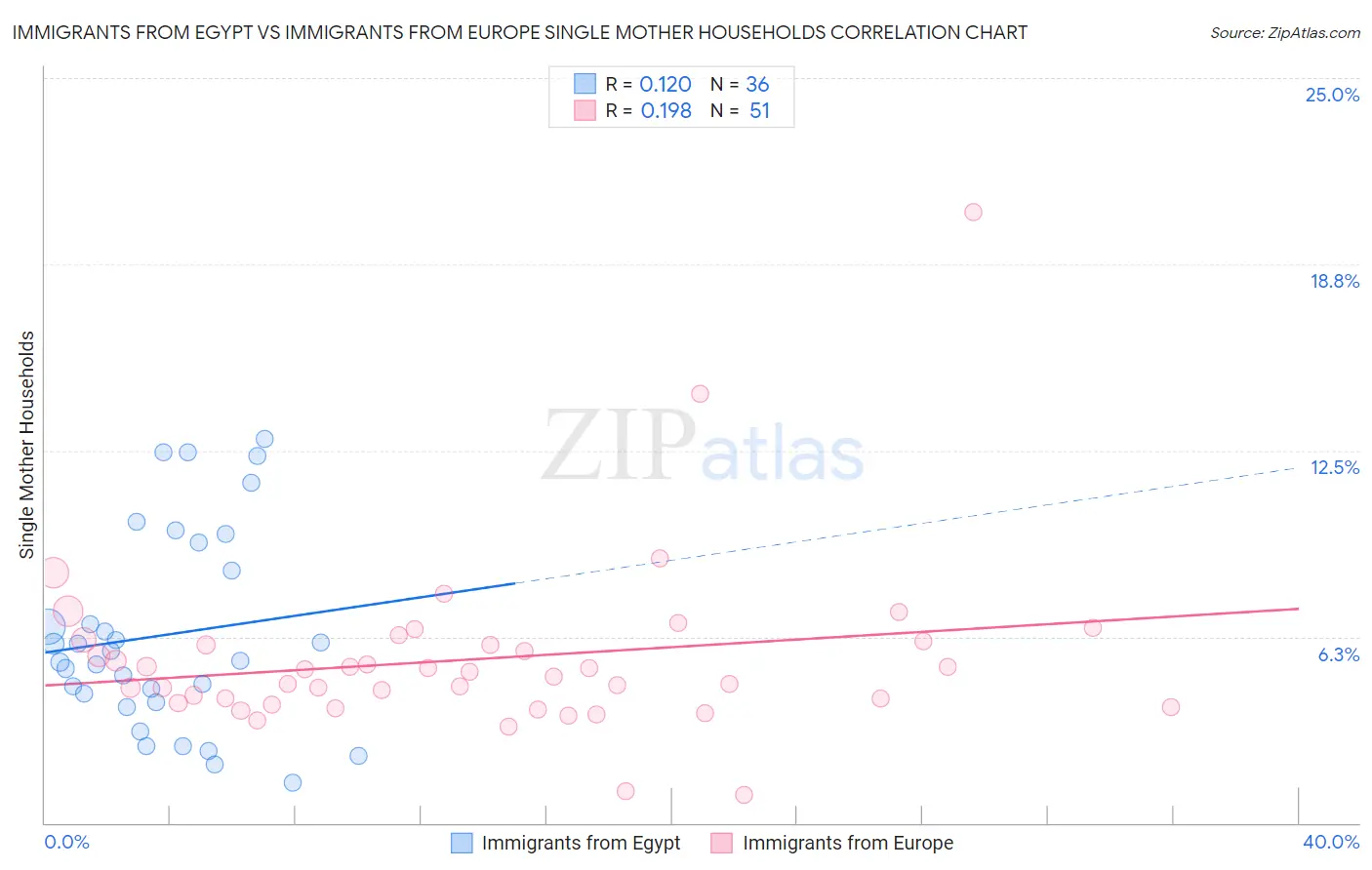 Immigrants from Egypt vs Immigrants from Europe Single Mother Households