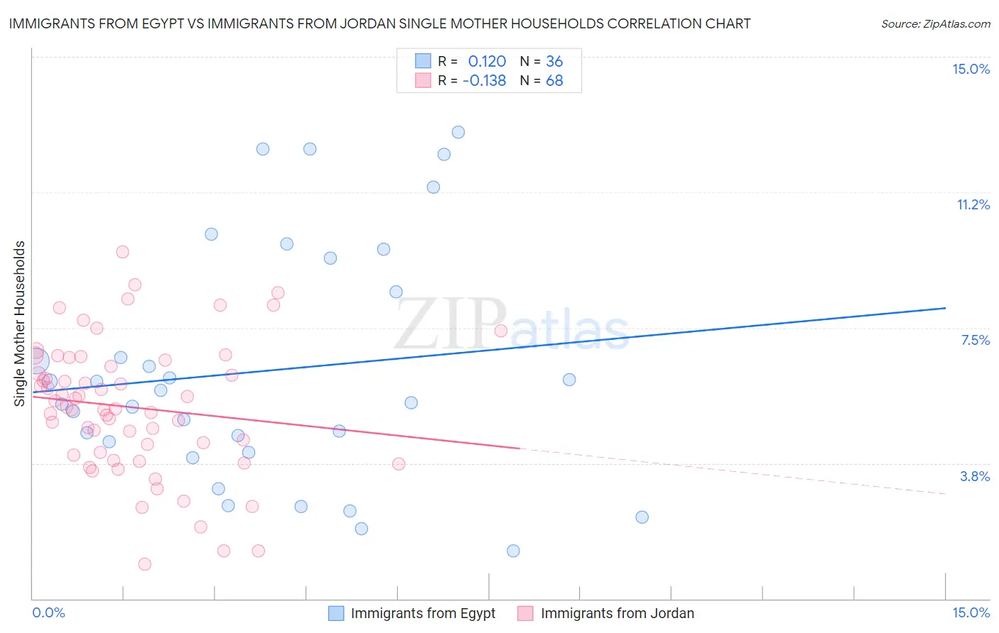 Immigrants from Egypt vs Immigrants from Jordan Single Mother Households