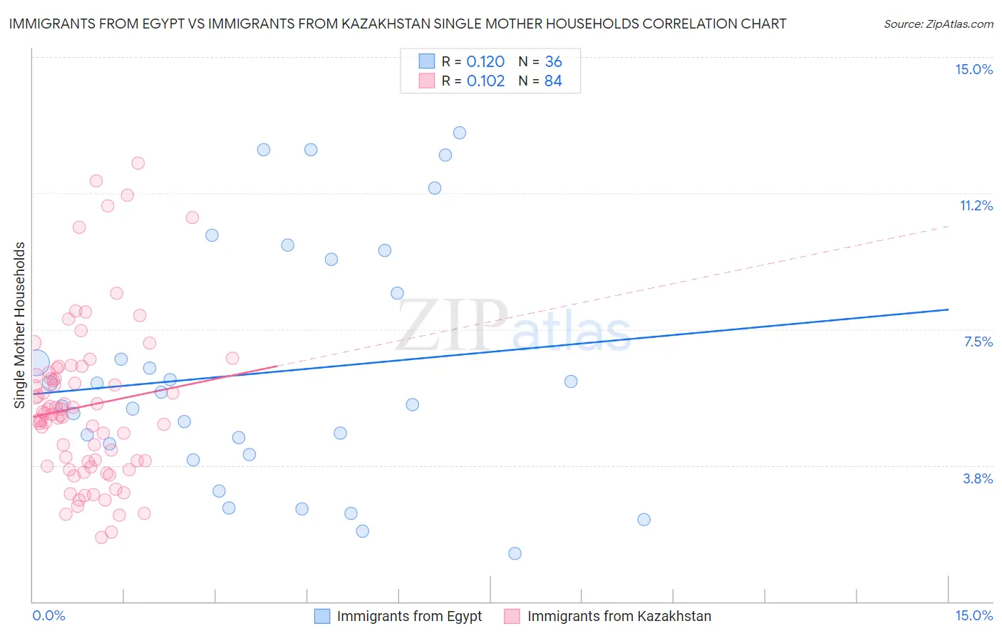 Immigrants from Egypt vs Immigrants from Kazakhstan Single Mother Households