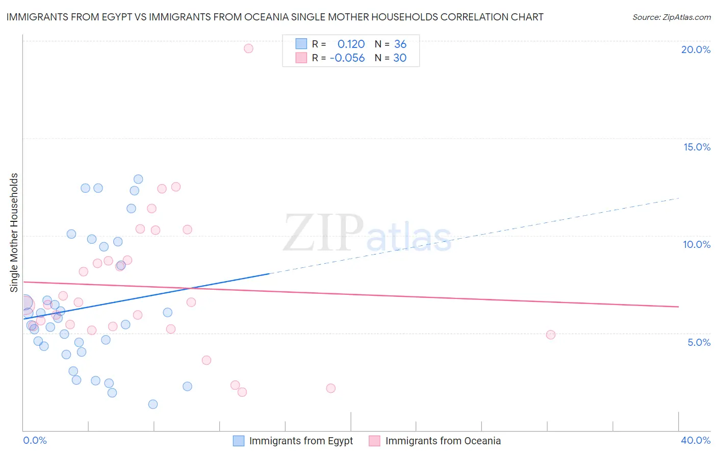 Immigrants from Egypt vs Immigrants from Oceania Single Mother Households