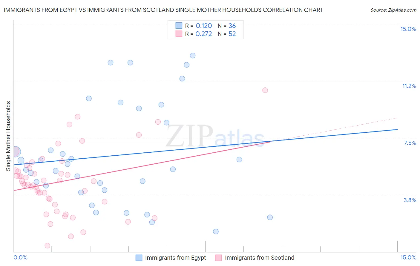 Immigrants from Egypt vs Immigrants from Scotland Single Mother Households