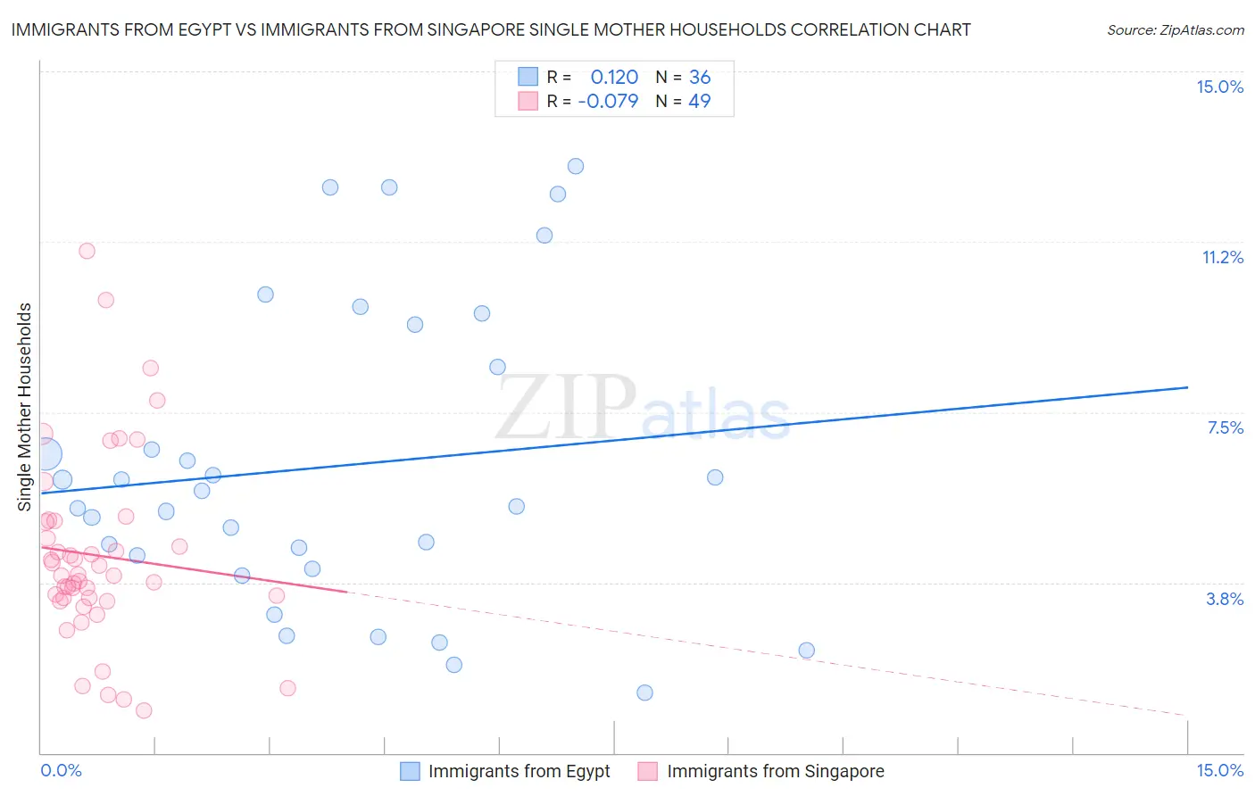 Immigrants from Egypt vs Immigrants from Singapore Single Mother Households