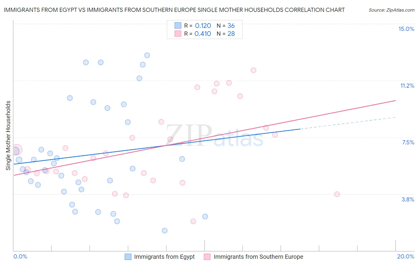 Immigrants from Egypt vs Immigrants from Southern Europe Single Mother Households