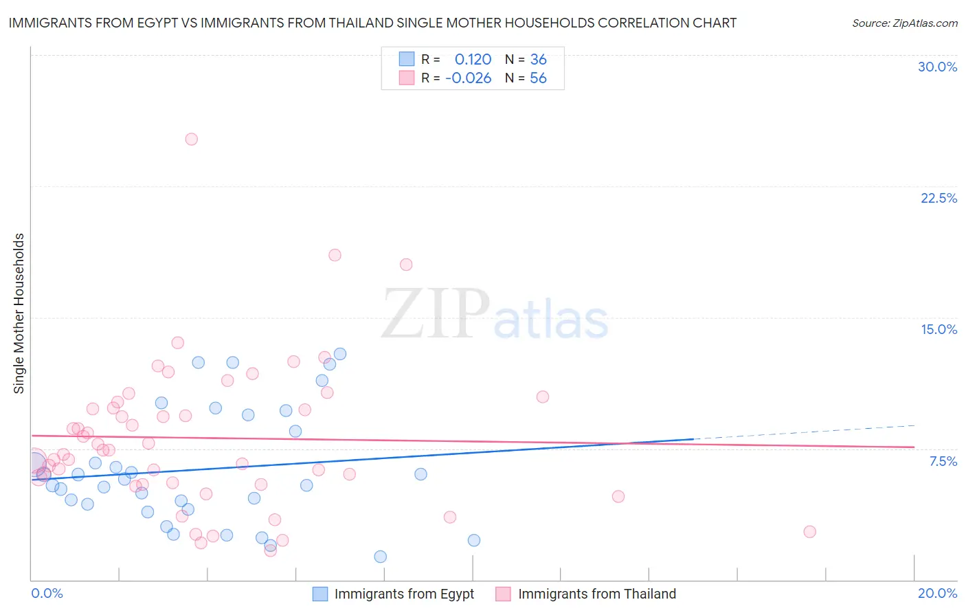 Immigrants from Egypt vs Immigrants from Thailand Single Mother Households