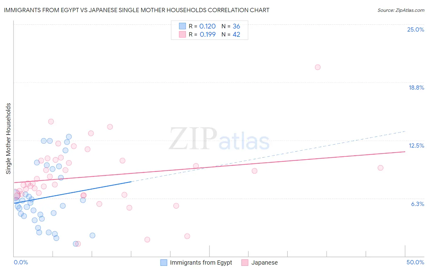 Immigrants from Egypt vs Japanese Single Mother Households