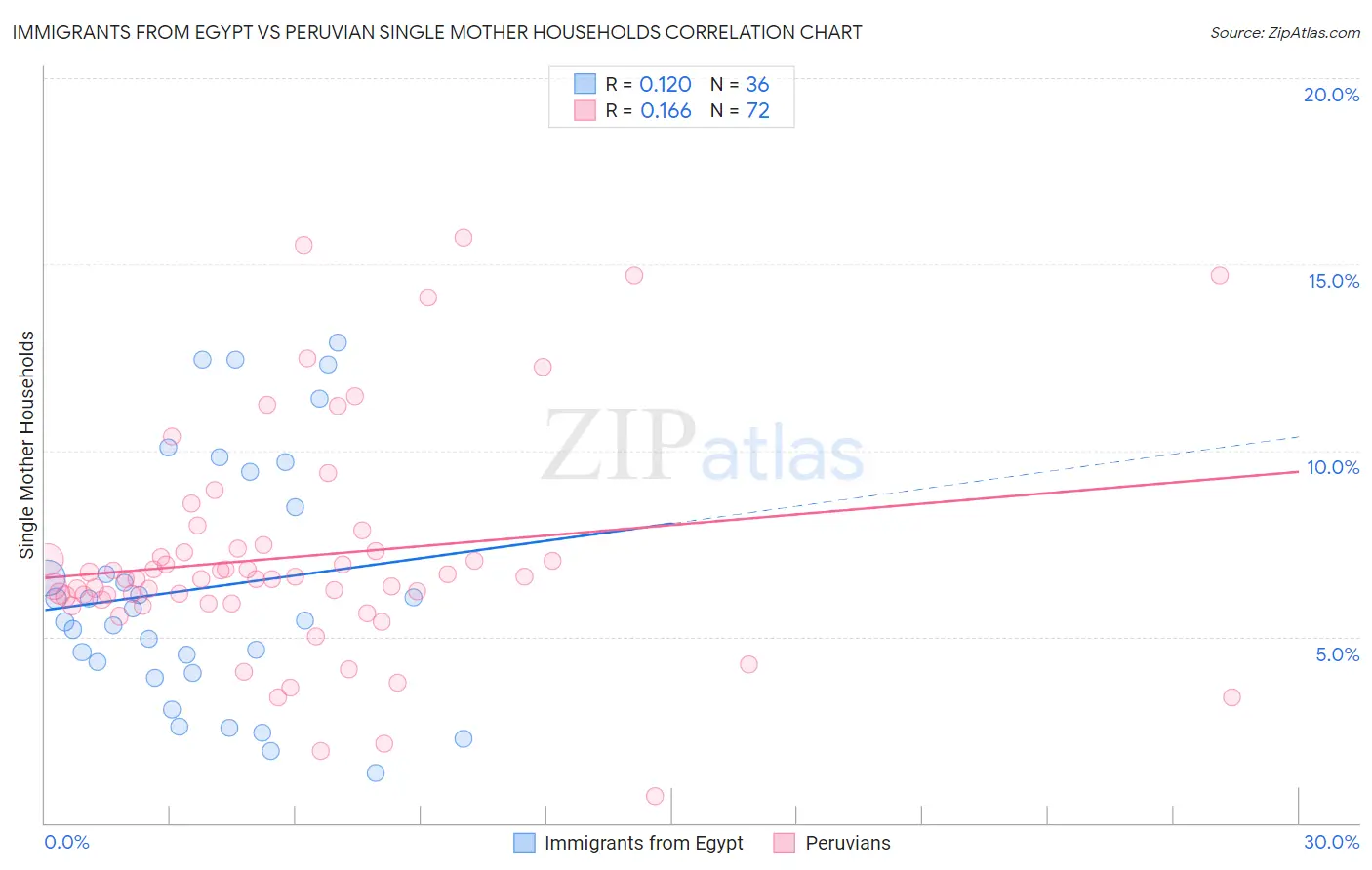 Immigrants from Egypt vs Peruvian Single Mother Households