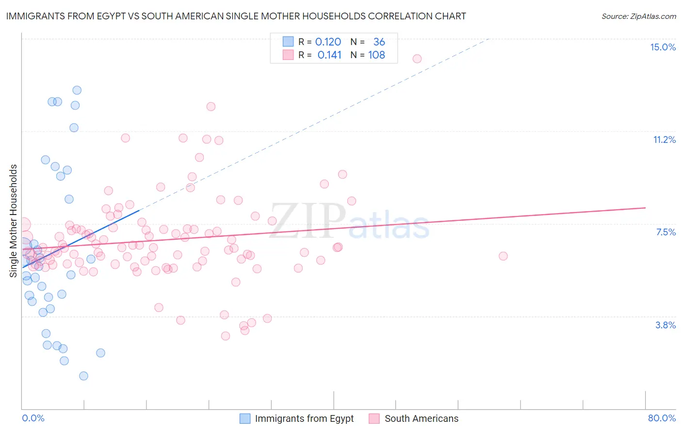 Immigrants from Egypt vs South American Single Mother Households