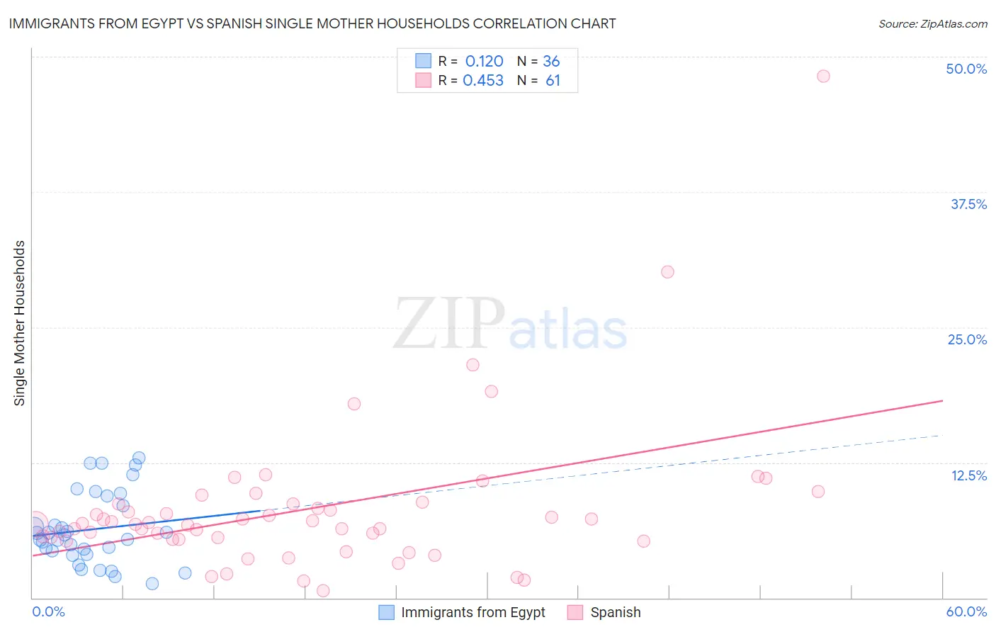 Immigrants from Egypt vs Spanish Single Mother Households