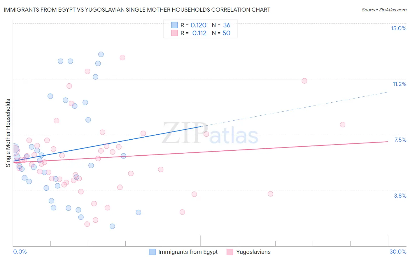 Immigrants from Egypt vs Yugoslavian Single Mother Households