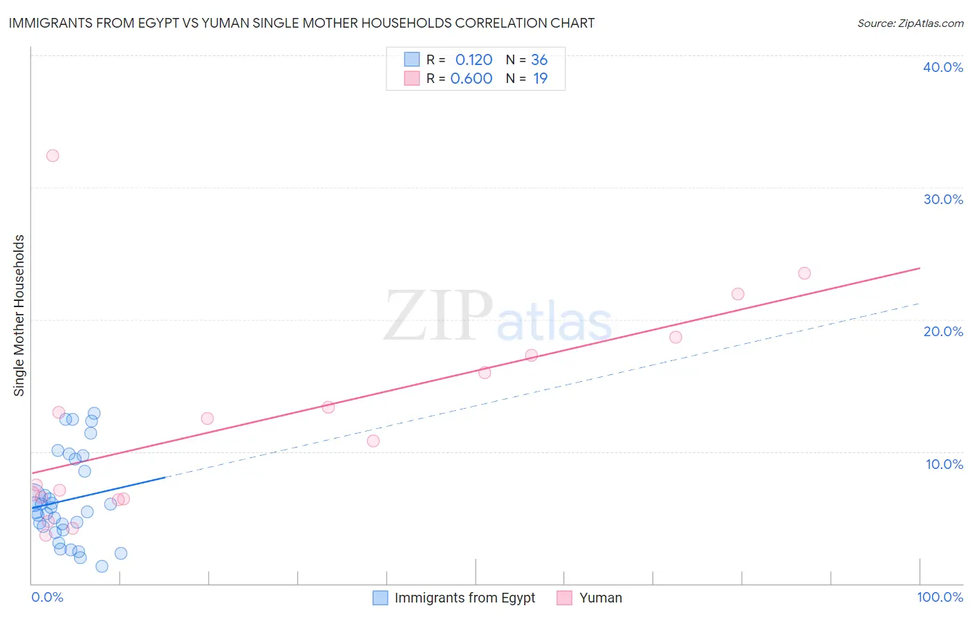 Immigrants from Egypt vs Yuman Single Mother Households