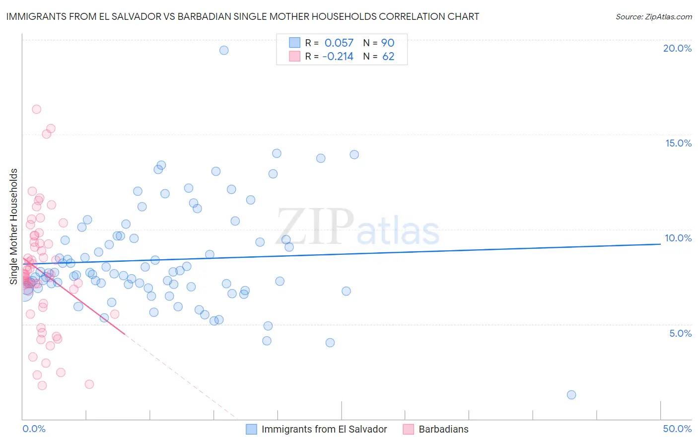 Immigrants from El Salvador vs Barbadian Single Mother Households