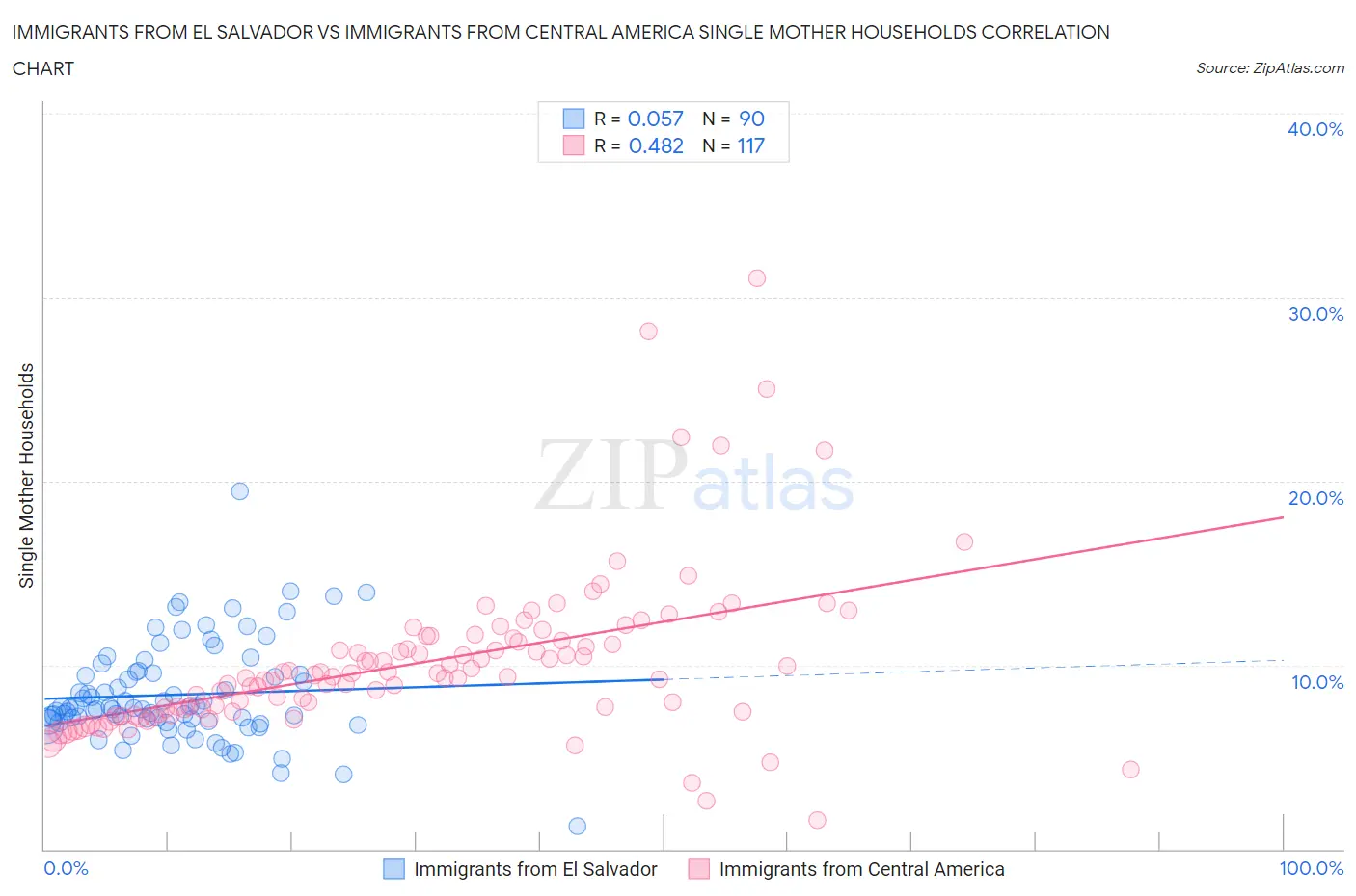 Immigrants from El Salvador vs Immigrants from Central America Single Mother Households