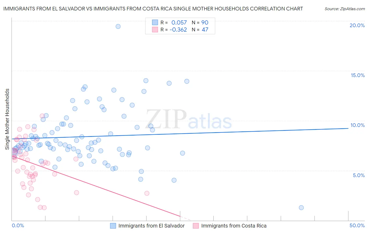 Immigrants from El Salvador vs Immigrants from Costa Rica Single Mother Households