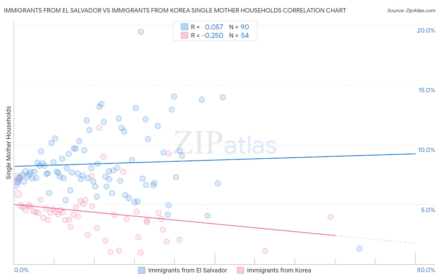 Immigrants from El Salvador vs Immigrants from Korea Single Mother Households