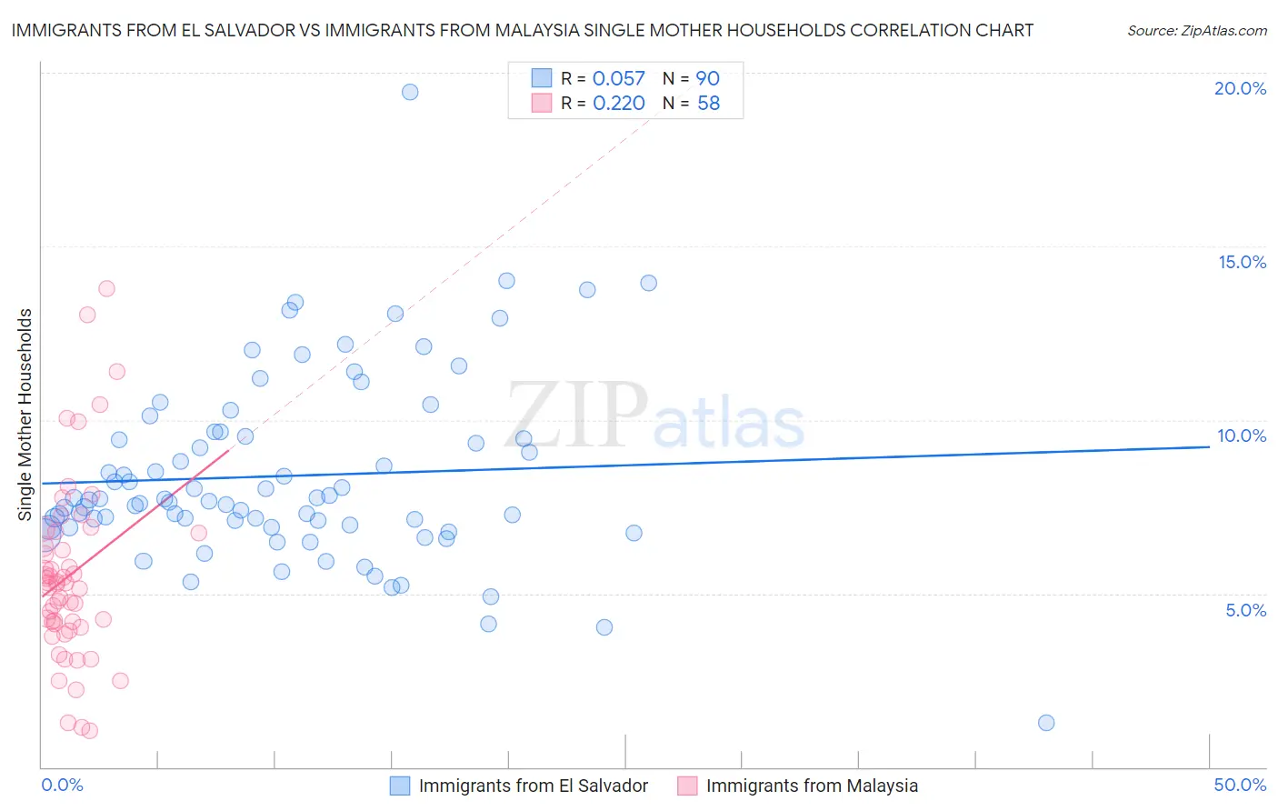 Immigrants from El Salvador vs Immigrants from Malaysia Single Mother Households