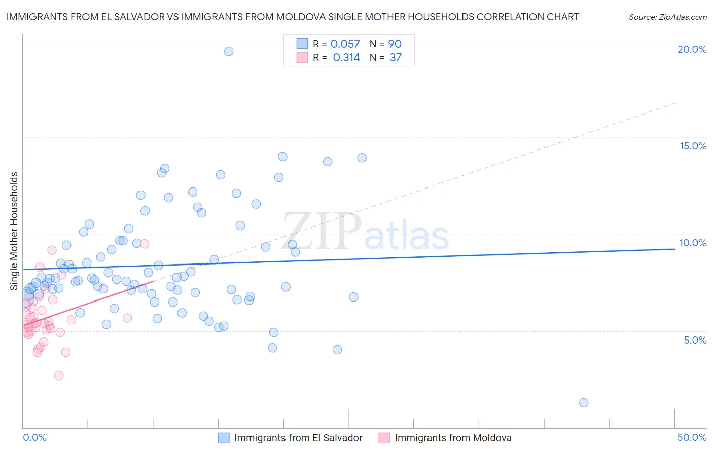 Immigrants from El Salvador vs Immigrants from Moldova Single Mother Households