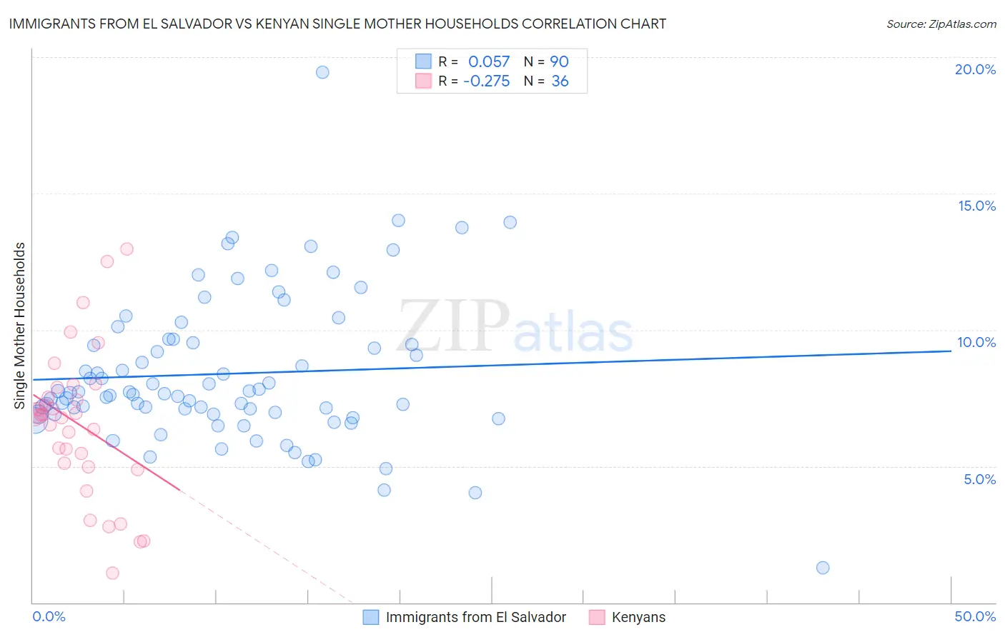 Immigrants from El Salvador vs Kenyan Single Mother Households