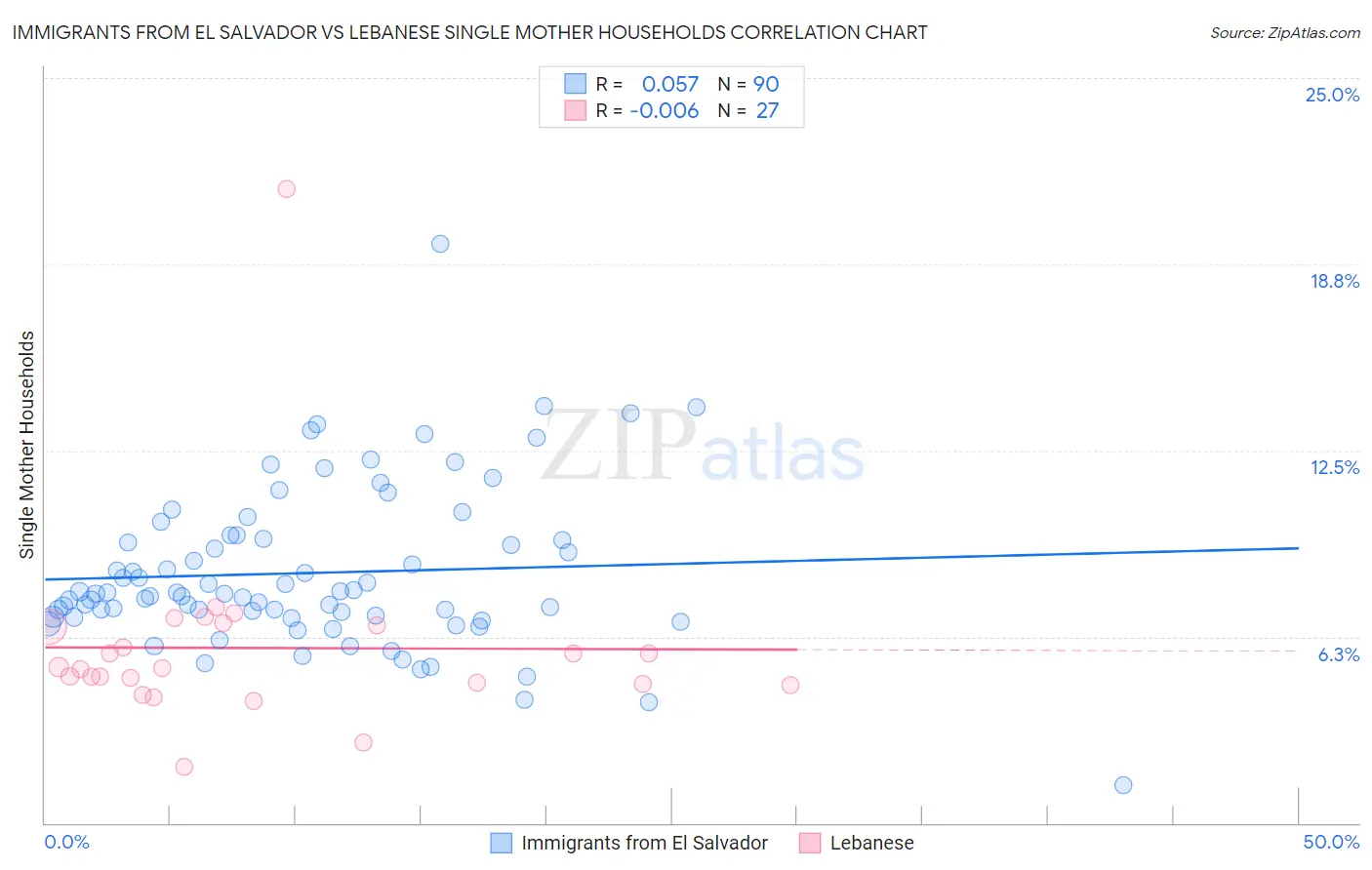 Immigrants from El Salvador vs Lebanese Single Mother Households