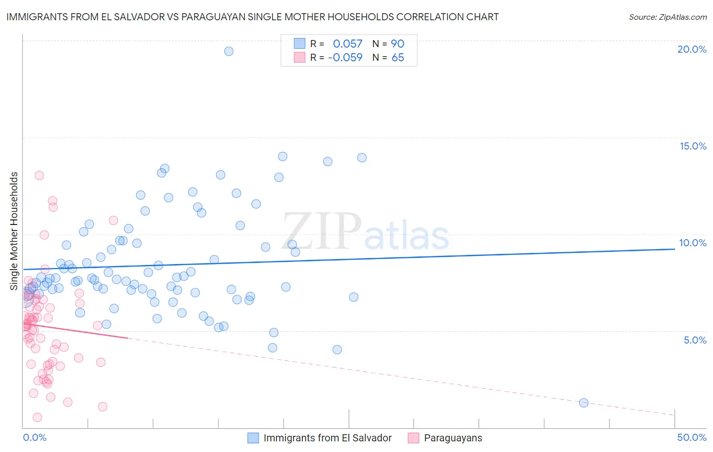 Immigrants from El Salvador vs Paraguayan Single Mother Households