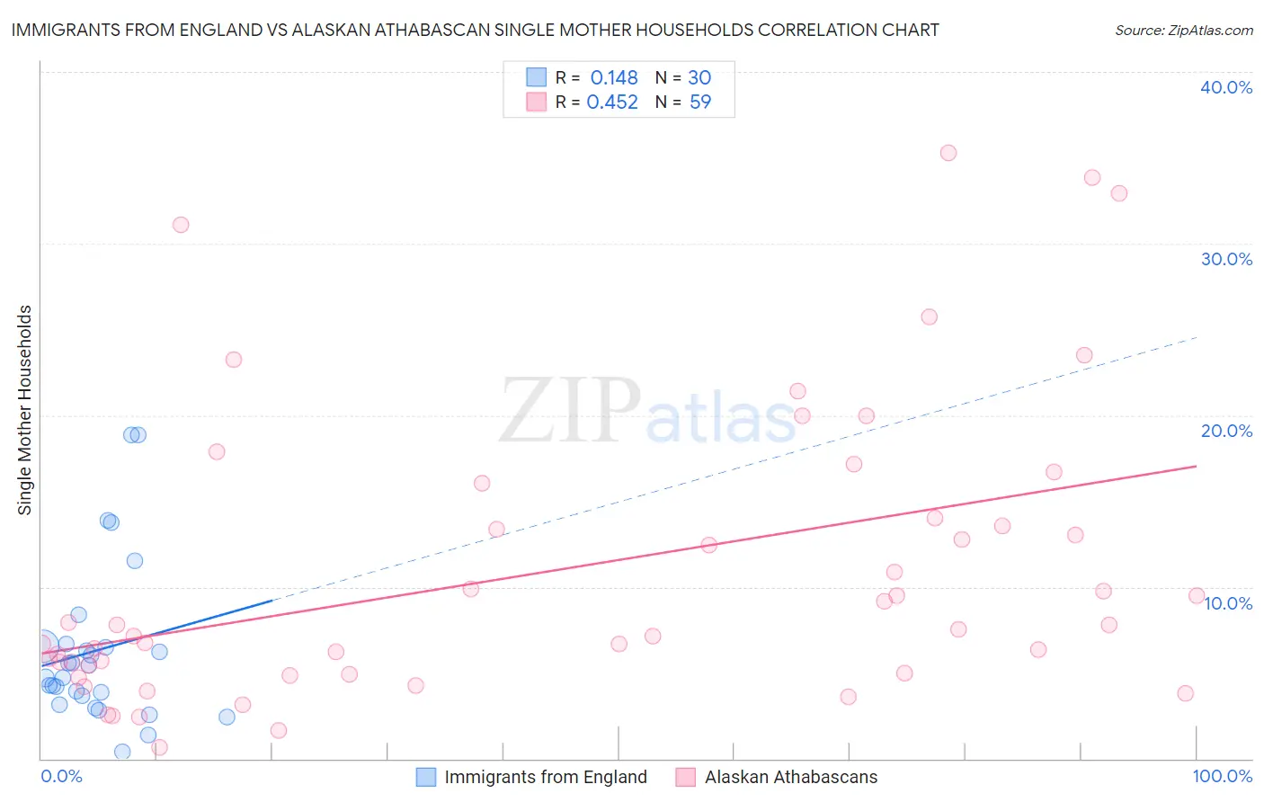 Immigrants from England vs Alaskan Athabascan Single Mother Households