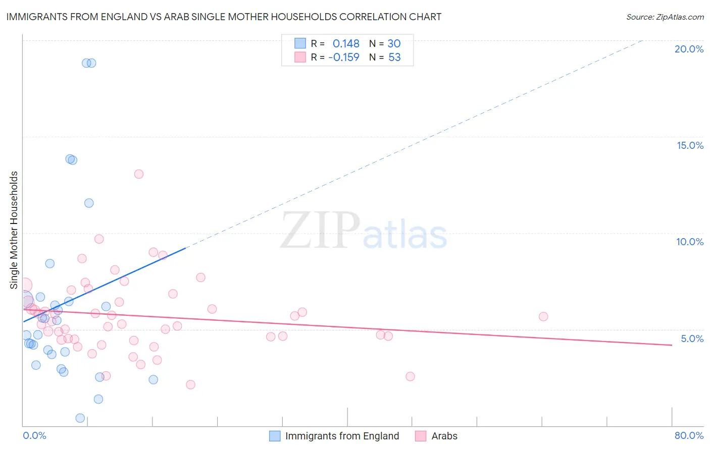 Immigrants from England vs Arab Single Mother Households