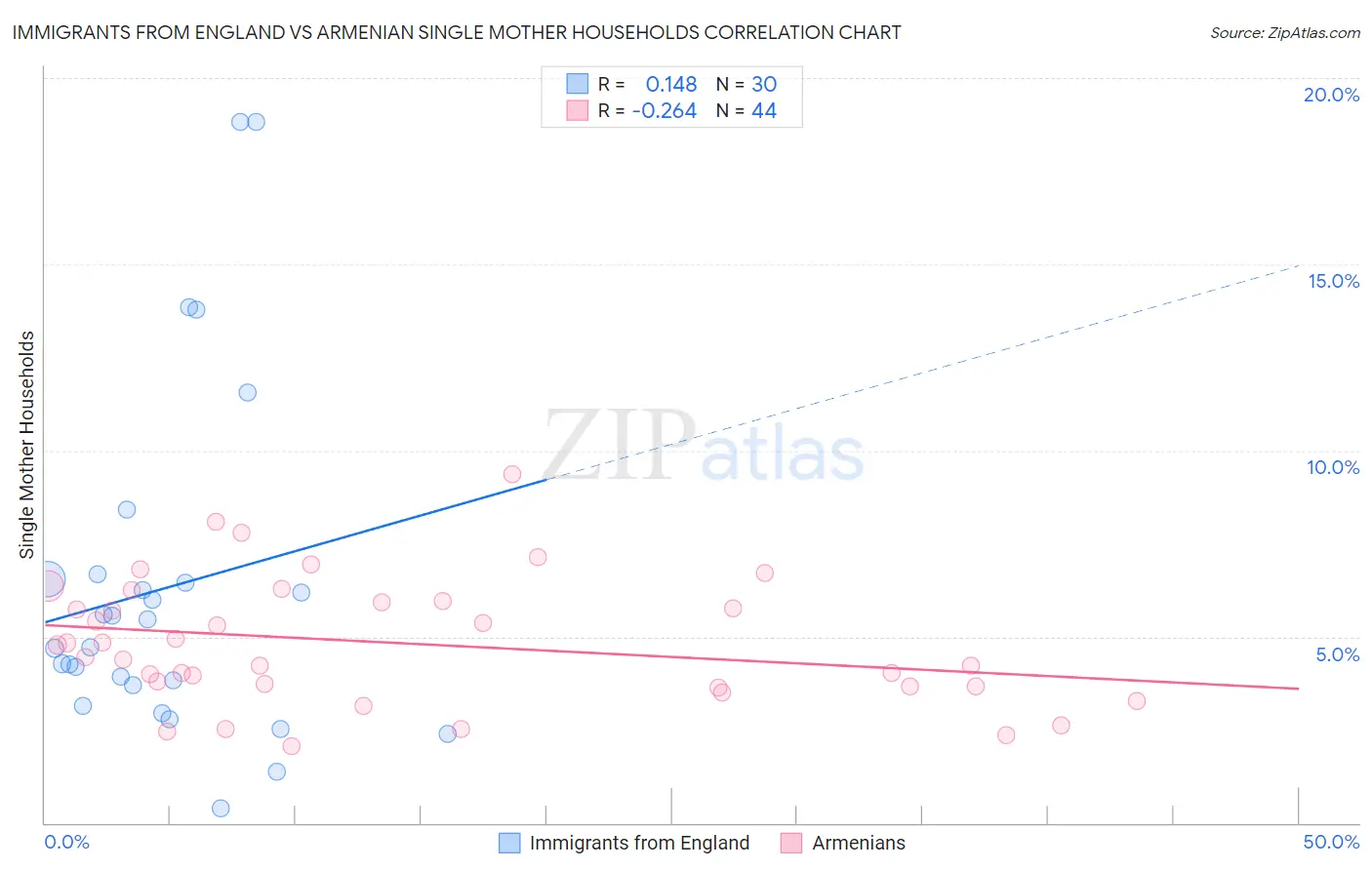 Immigrants from England vs Armenian Single Mother Households
