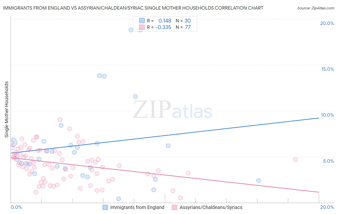 Immigrants from England vs Assyrian/Chaldean/Syriac Single Mother Households