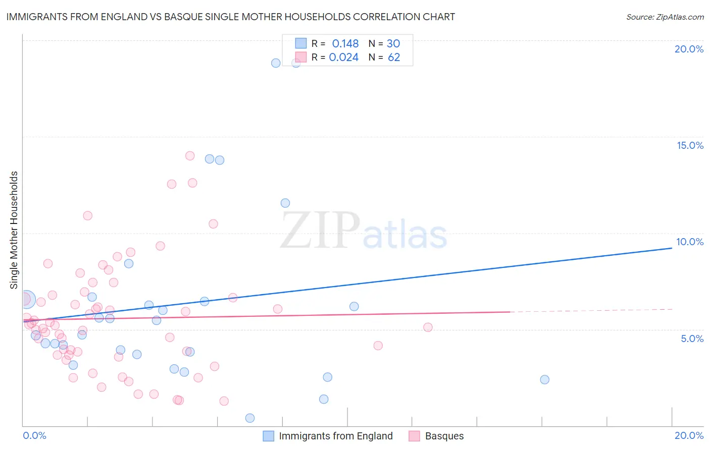 Immigrants from England vs Basque Single Mother Households