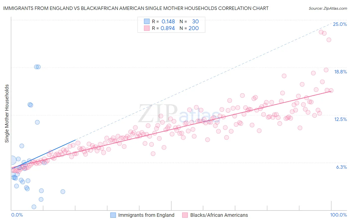 Immigrants from England vs Black/African American Single Mother Households