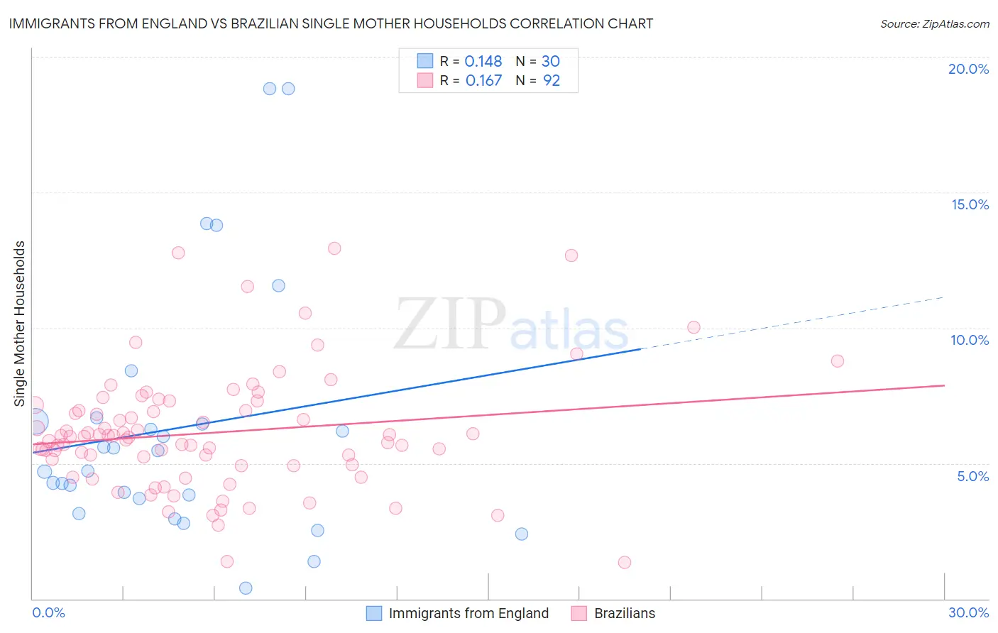 Immigrants from England vs Brazilian Single Mother Households