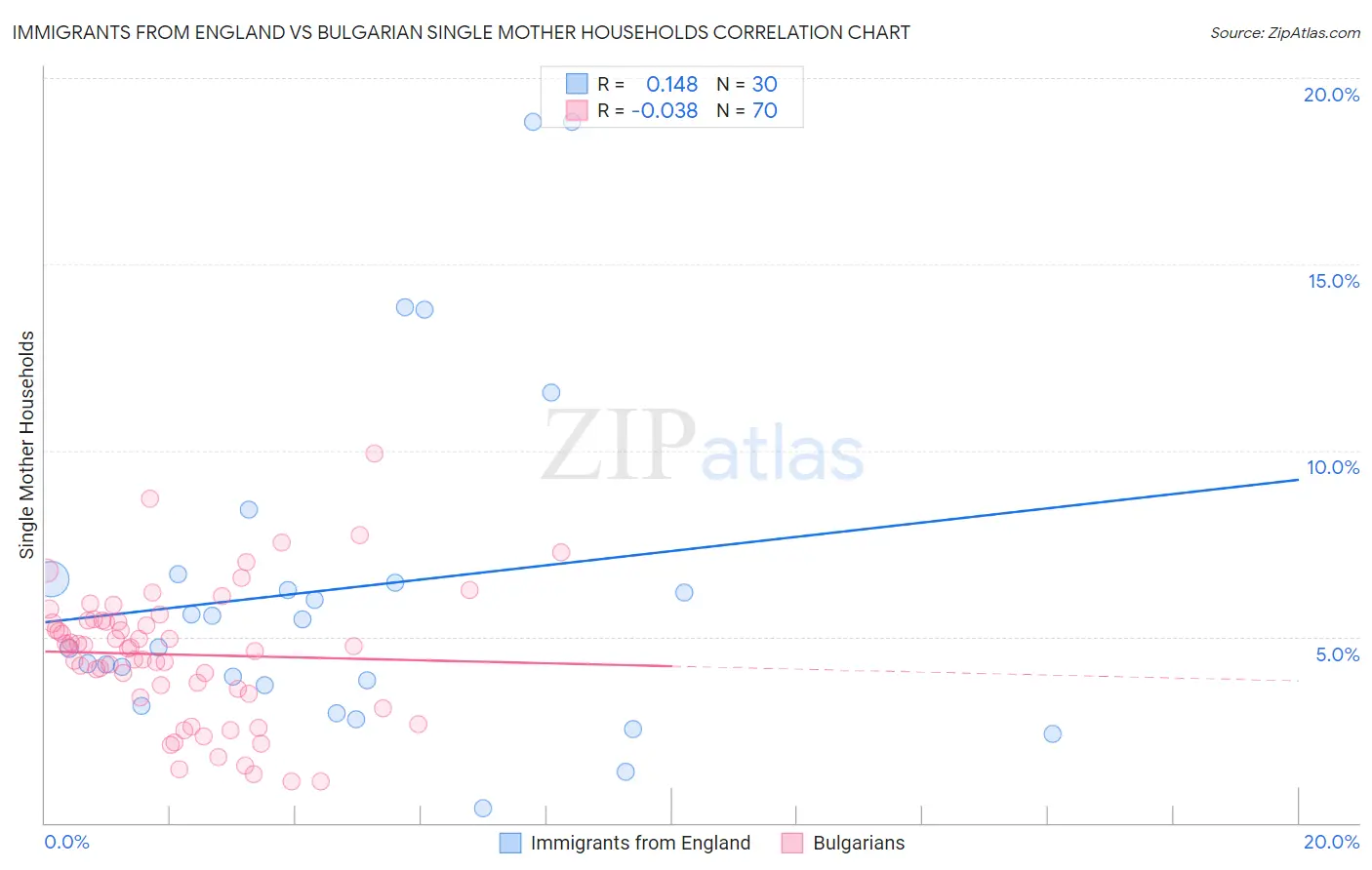 Immigrants from England vs Bulgarian Single Mother Households