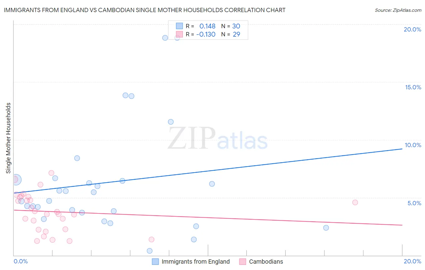 Immigrants from England vs Cambodian Single Mother Households