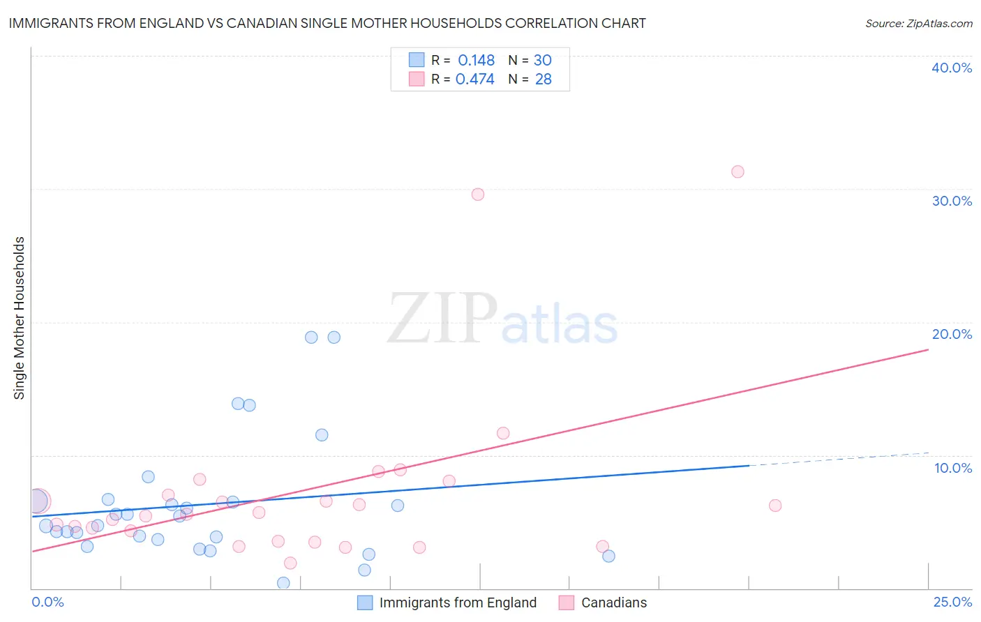 Immigrants from England vs Canadian Single Mother Households