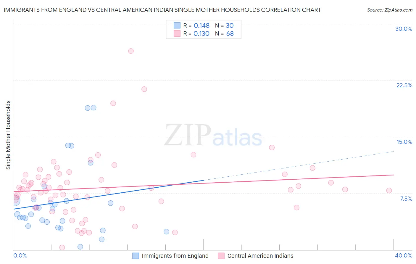 Immigrants from England vs Central American Indian Single Mother Households