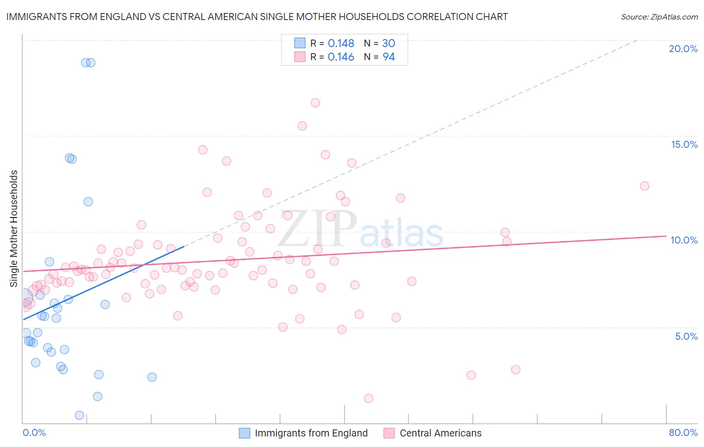 Immigrants from England vs Central American Single Mother Households