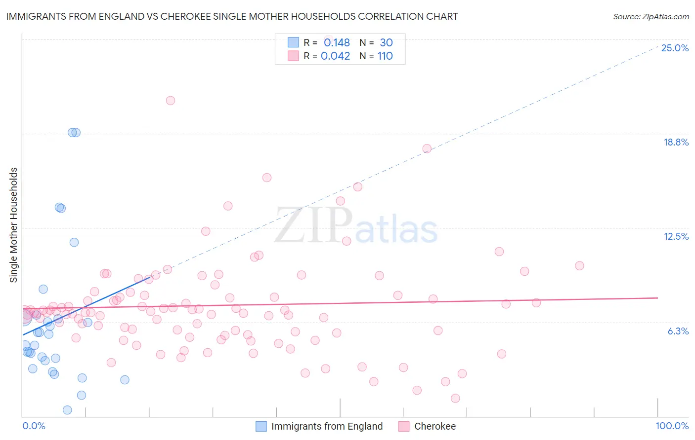 Immigrants from England vs Cherokee Single Mother Households