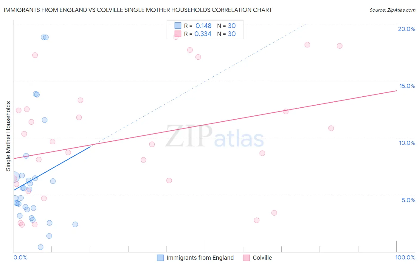 Immigrants from England vs Colville Single Mother Households