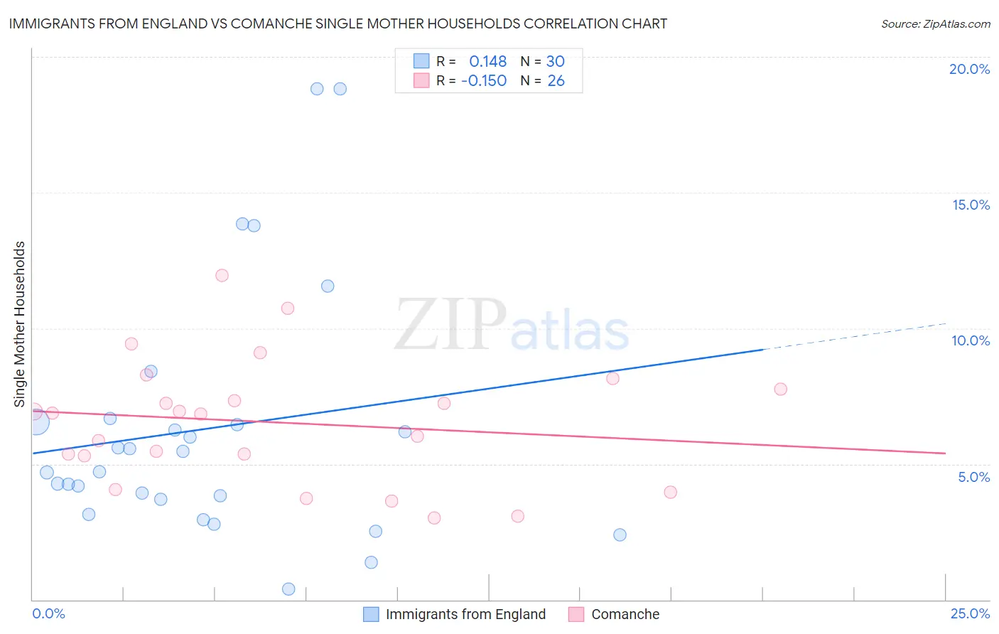 Immigrants from England vs Comanche Single Mother Households