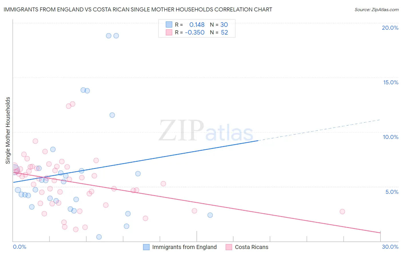 Immigrants from England vs Costa Rican Single Mother Households