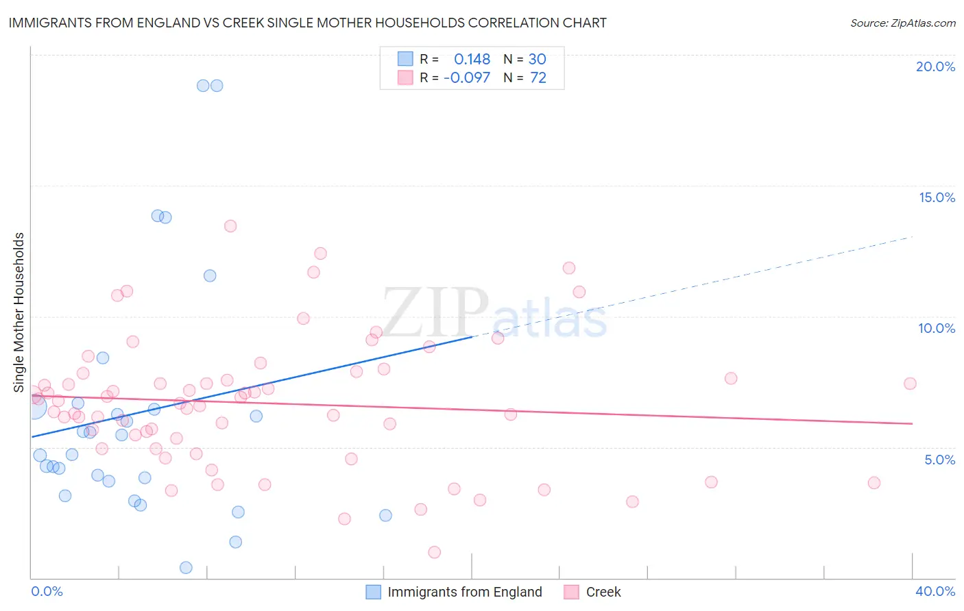 Immigrants from England vs Creek Single Mother Households