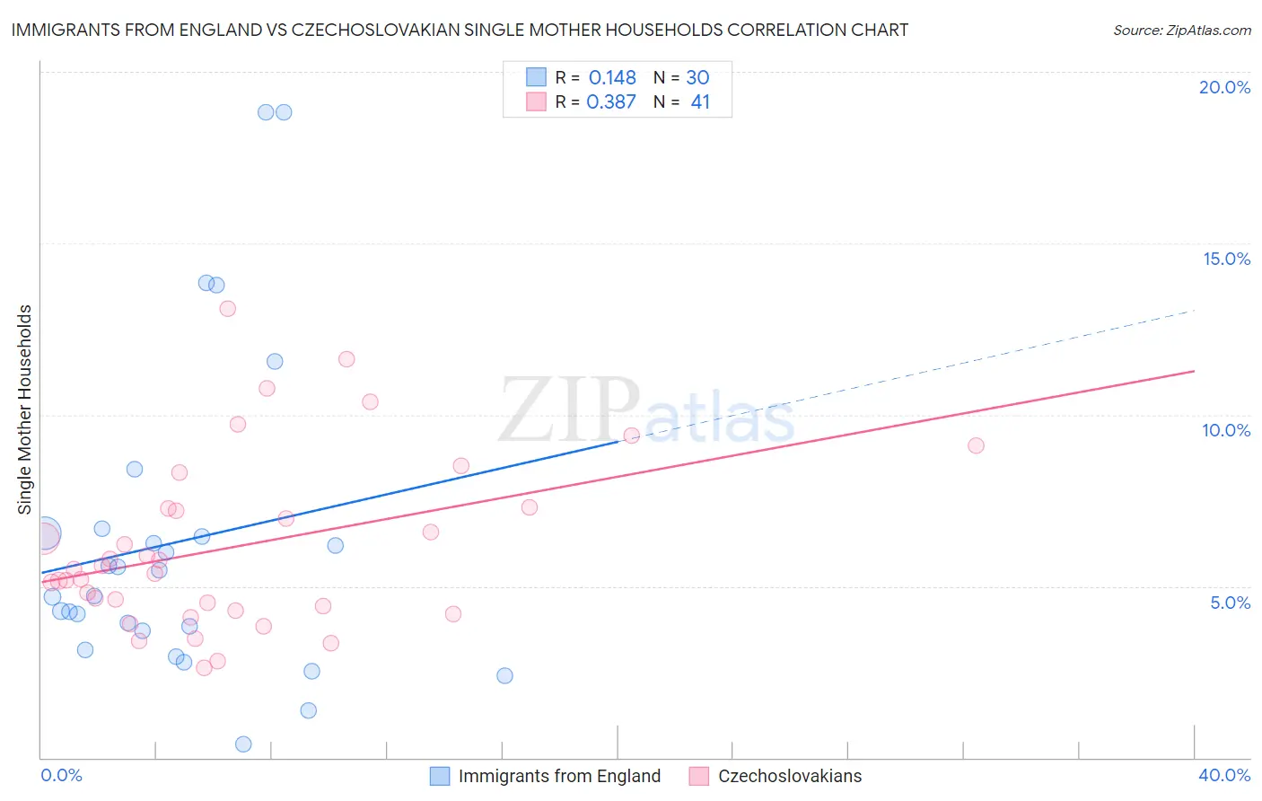 Immigrants from England vs Czechoslovakian Single Mother Households