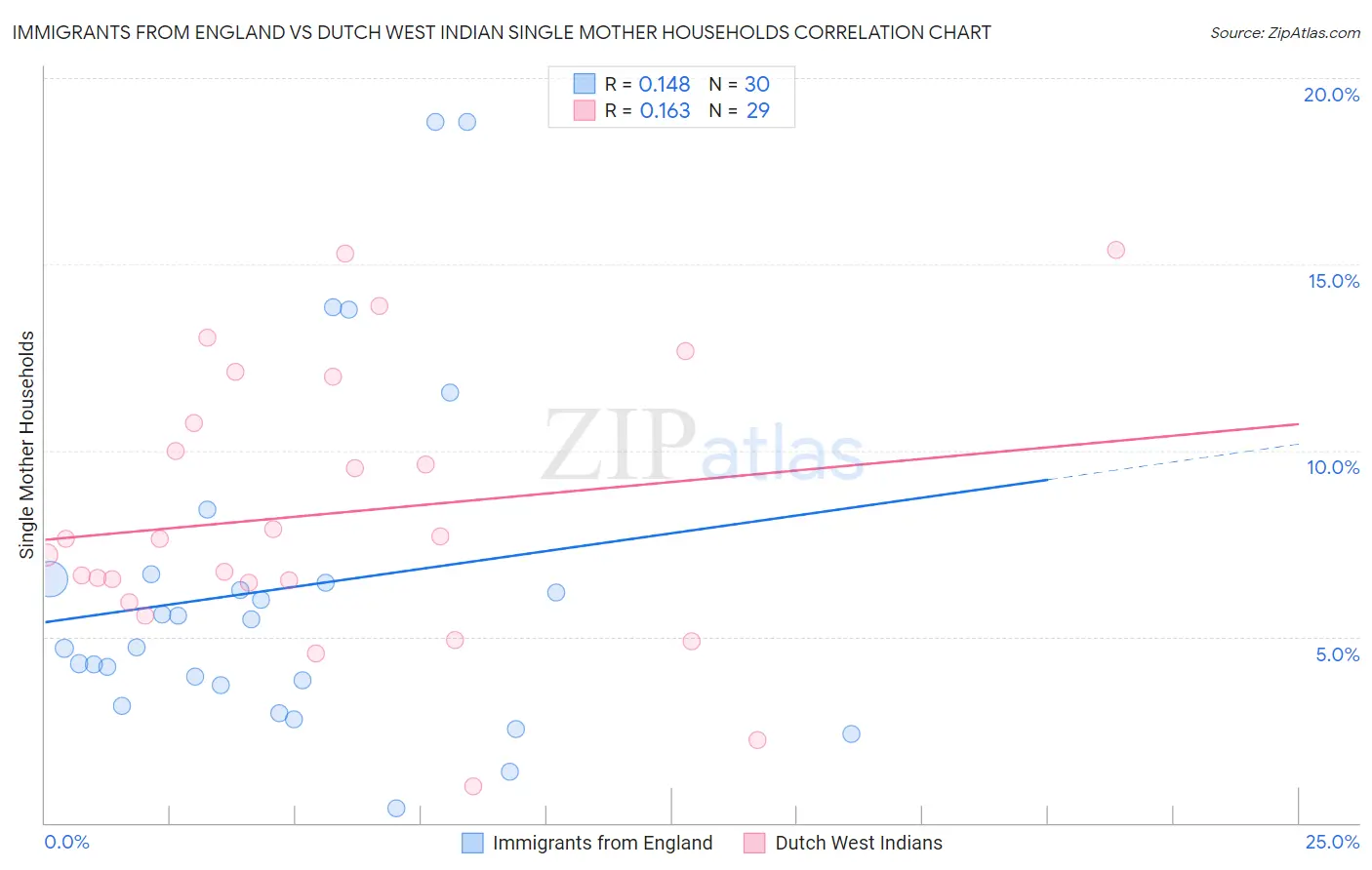 Immigrants from England vs Dutch West Indian Single Mother Households