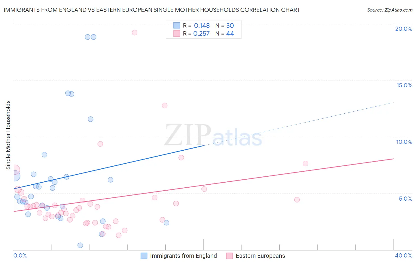 Immigrants from England vs Eastern European Single Mother Households
