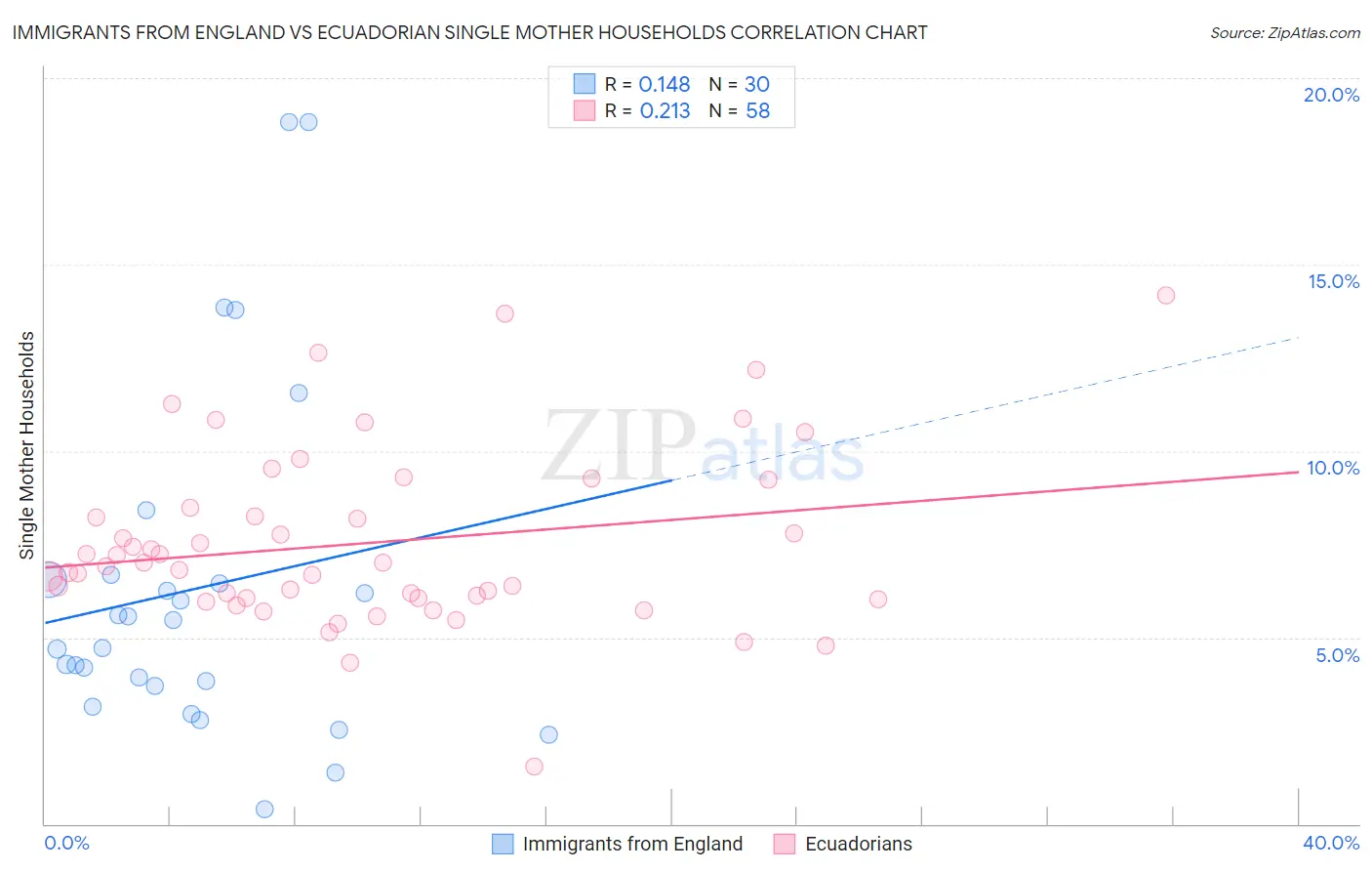 Immigrants from England vs Ecuadorian Single Mother Households